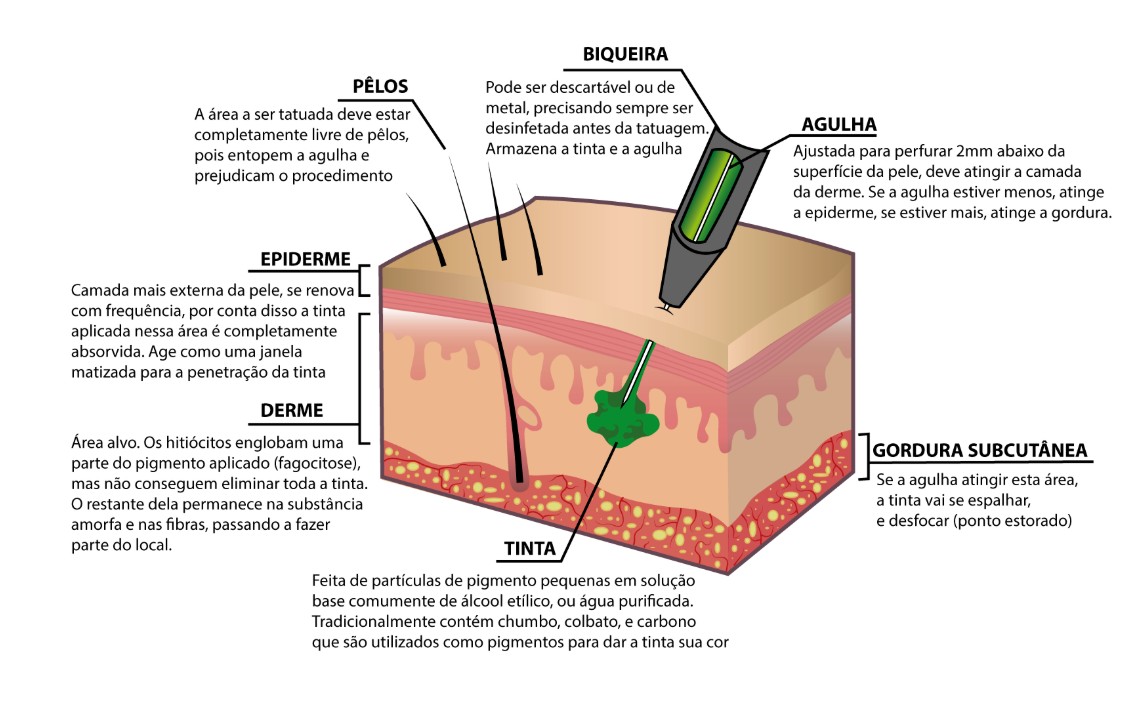 Procedimento real de tatuagem com agulha depositando tinta na pele de forma limpa